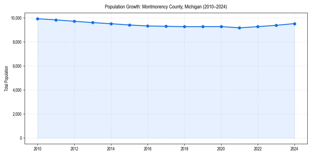 Population trends in 
