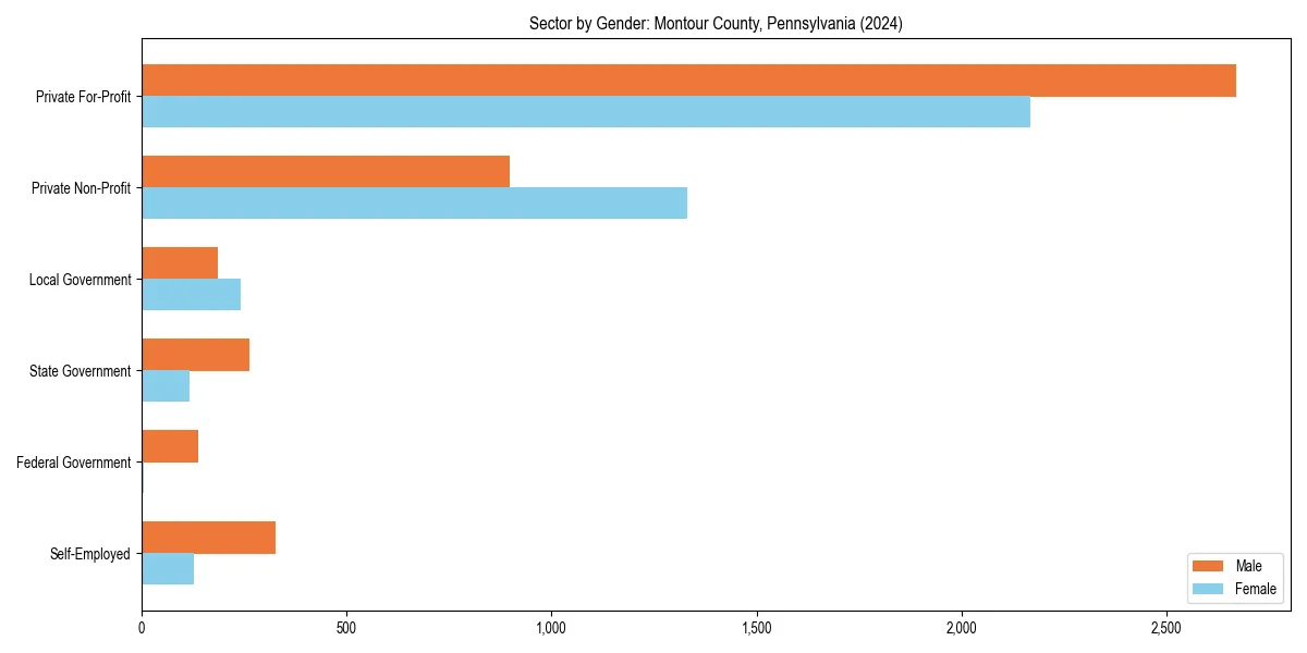 Employment sector breakdown by gender in 
