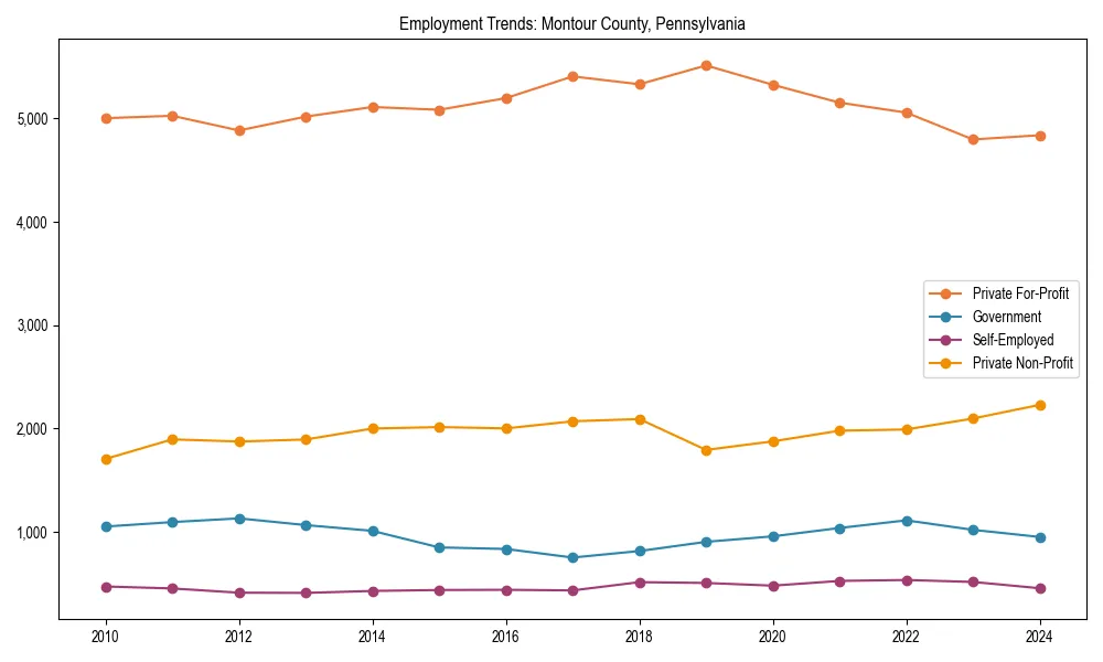 Long-term employment trends in 