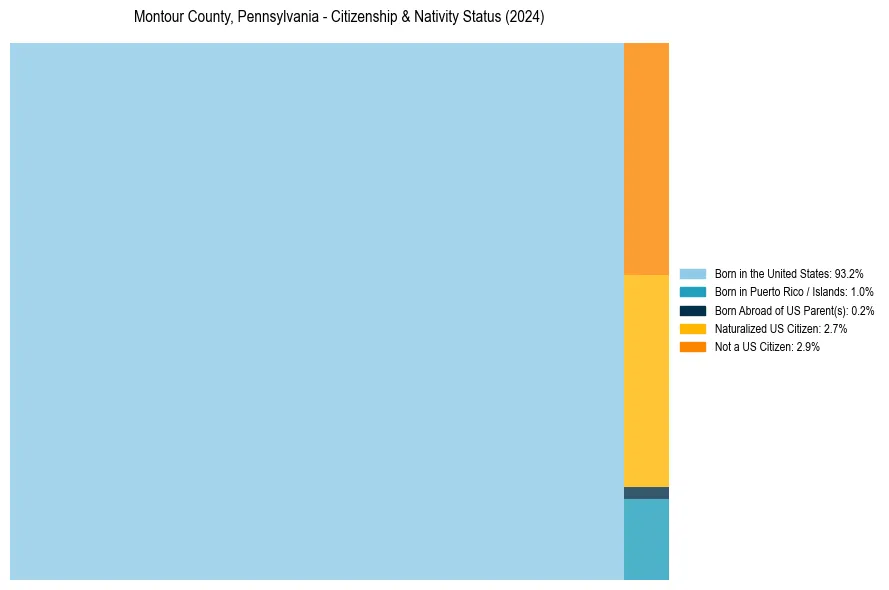Nativity Treemap for 