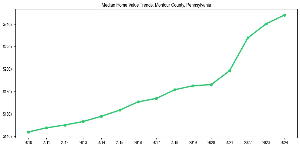 Median property value trends in 
