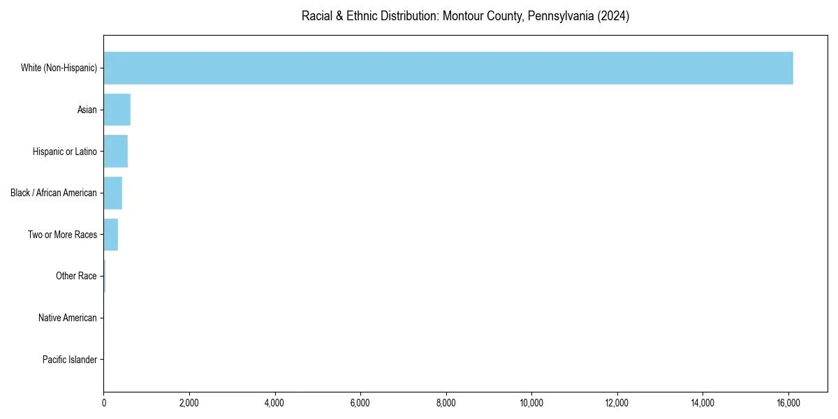 Bar chart showing racial distribution in  for 2024