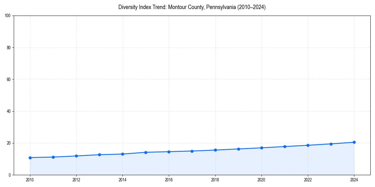 Line chart showing diversity index trends for 