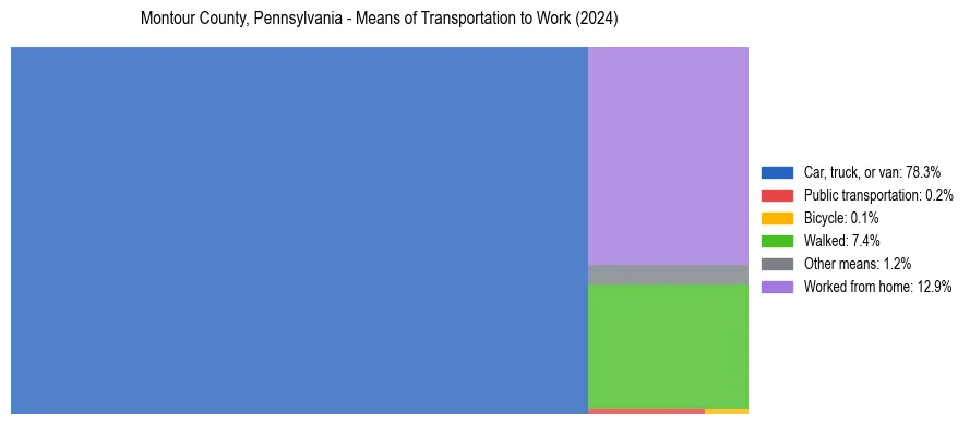 Commute modes in Montour County, Pennsylvania
