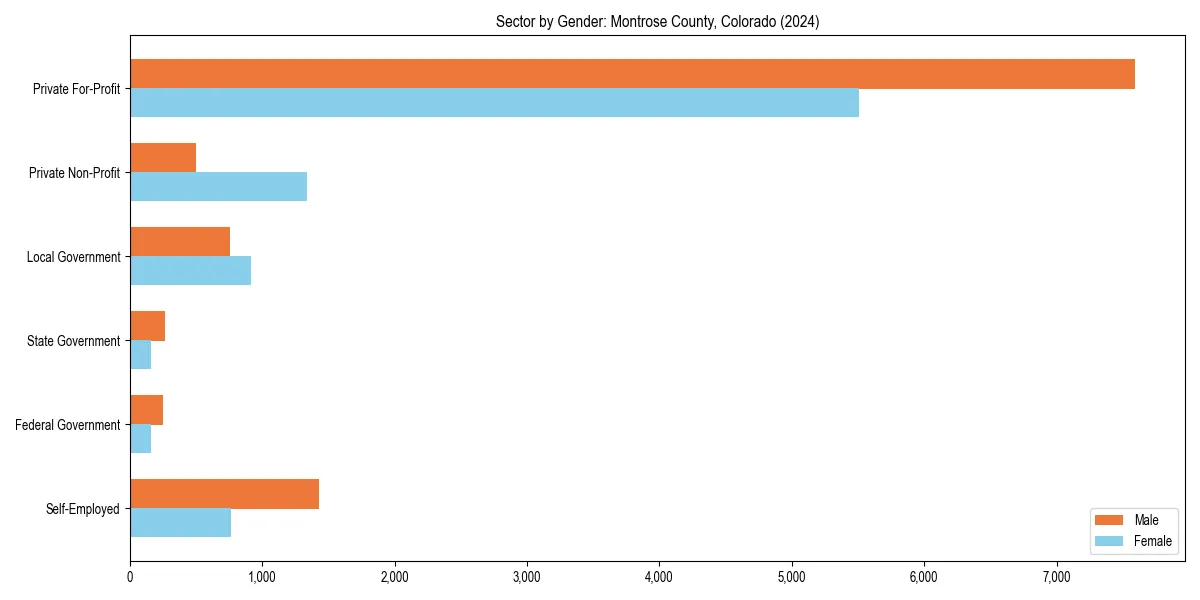 Employment sector breakdown by gender in 