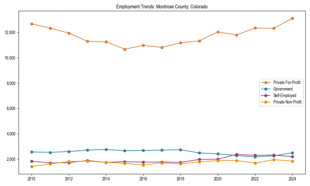 Long-term employment trends in 
