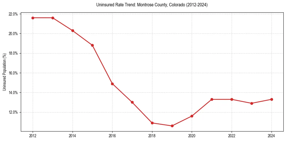 Uninsured trend chart for Montrose County, Colorado