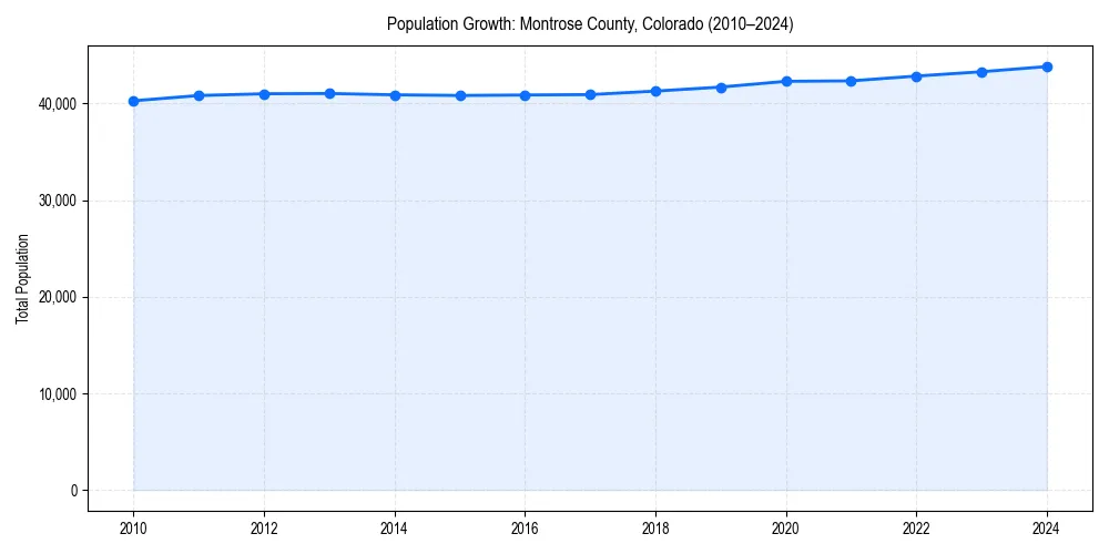 Population trends in 