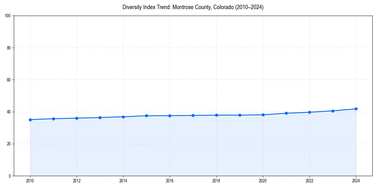 Line chart showing diversity index trends for 