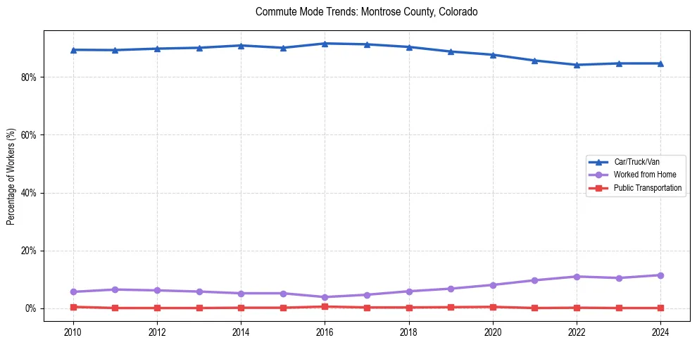 Transportation trends in Montrose County, Colorado