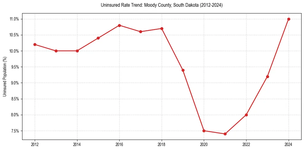Uninsured trend chart for Moody County, South Dakota