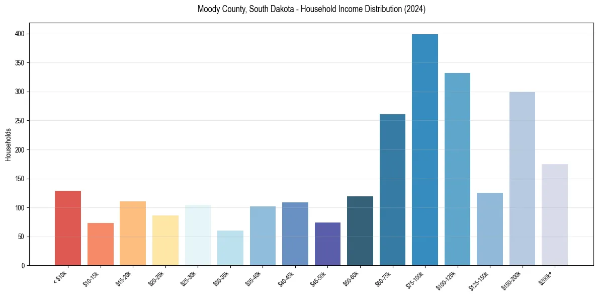 Income Distribution for 