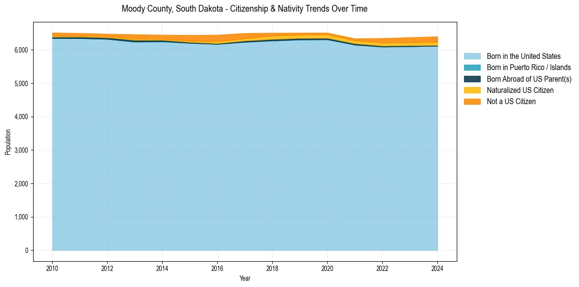 Historical nativity trends for 
