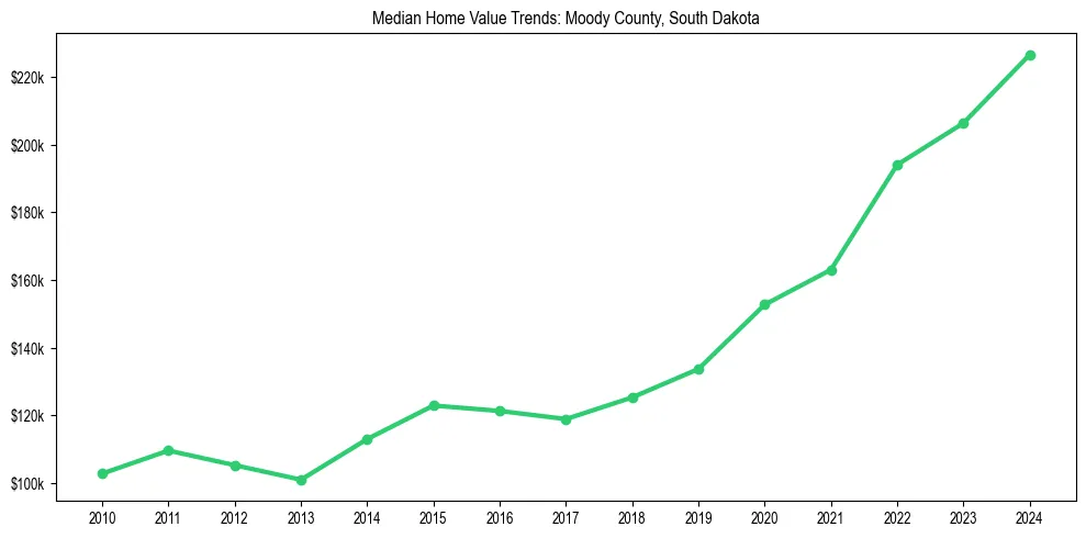 Median property value trends in 