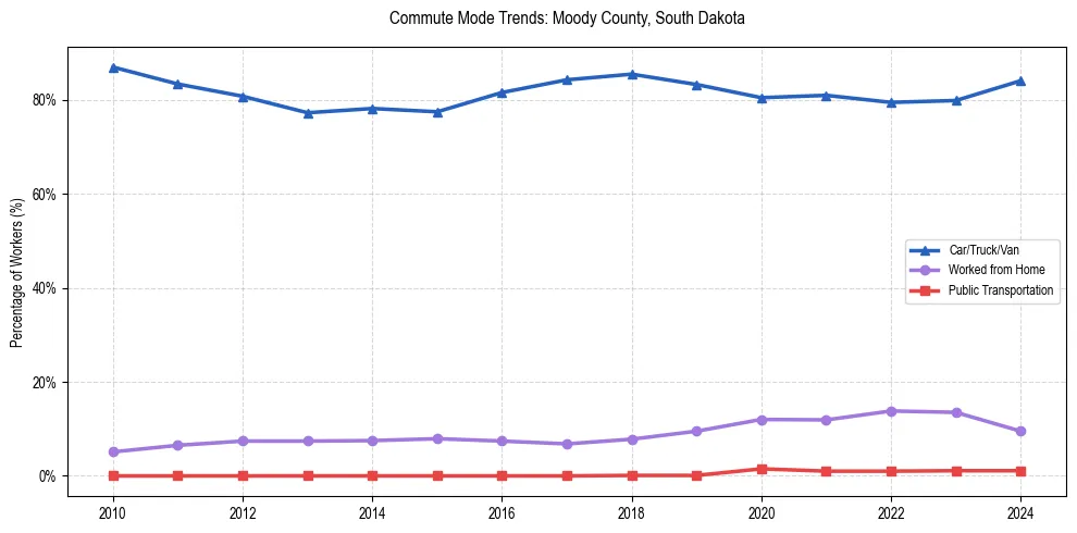 Transportation trends in Moody County, South Dakota