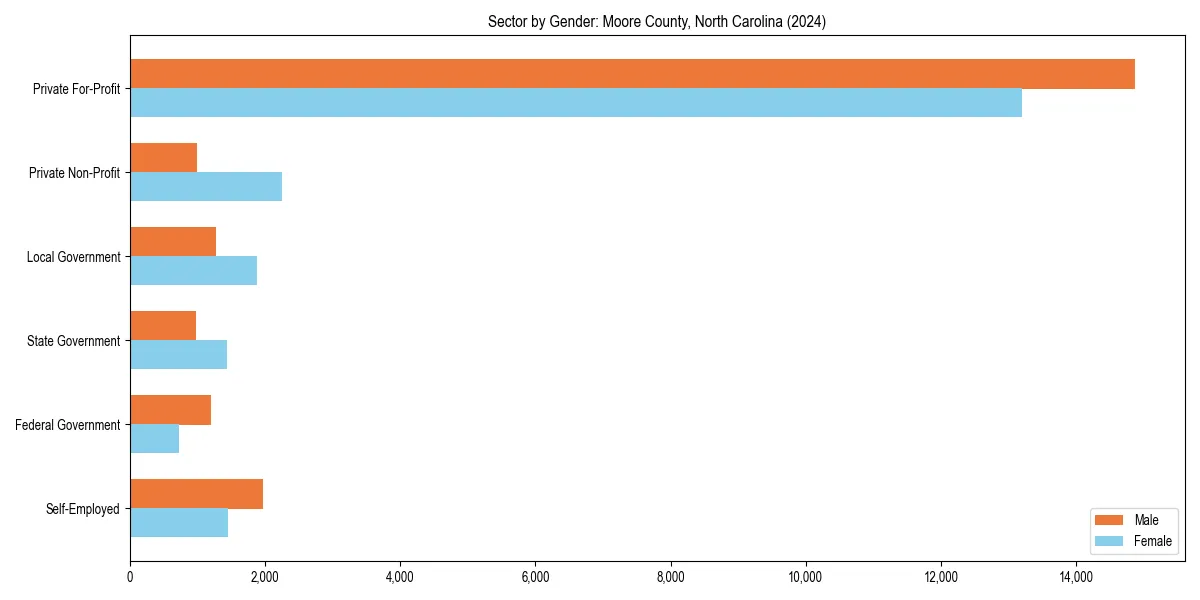 Employment sector breakdown by gender in 