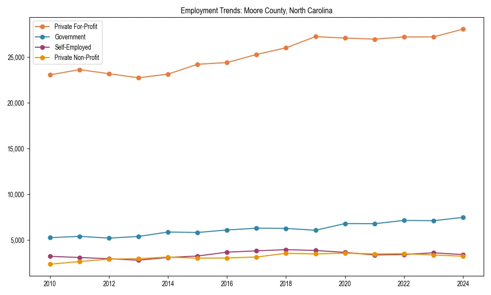 Long-term employment trends in 