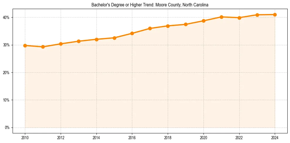 Trend chart showing bachelor degree growth in 