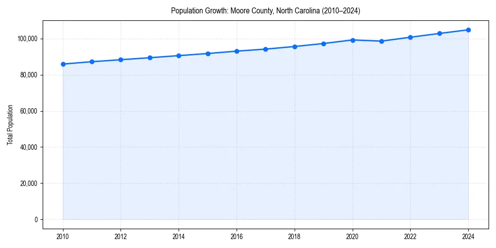 Population trends in 