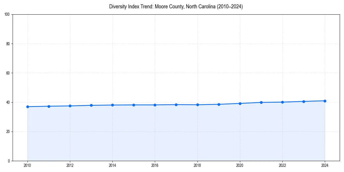 Line chart showing diversity index trends for 