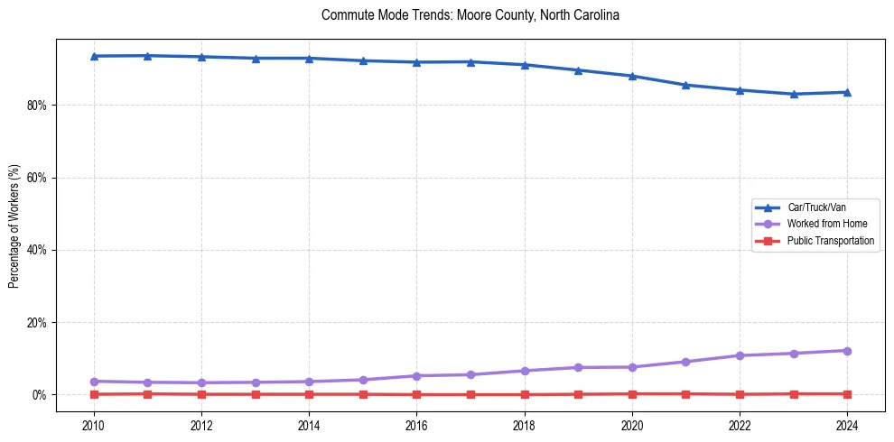 Transportation trends in Moore County, North Carolina