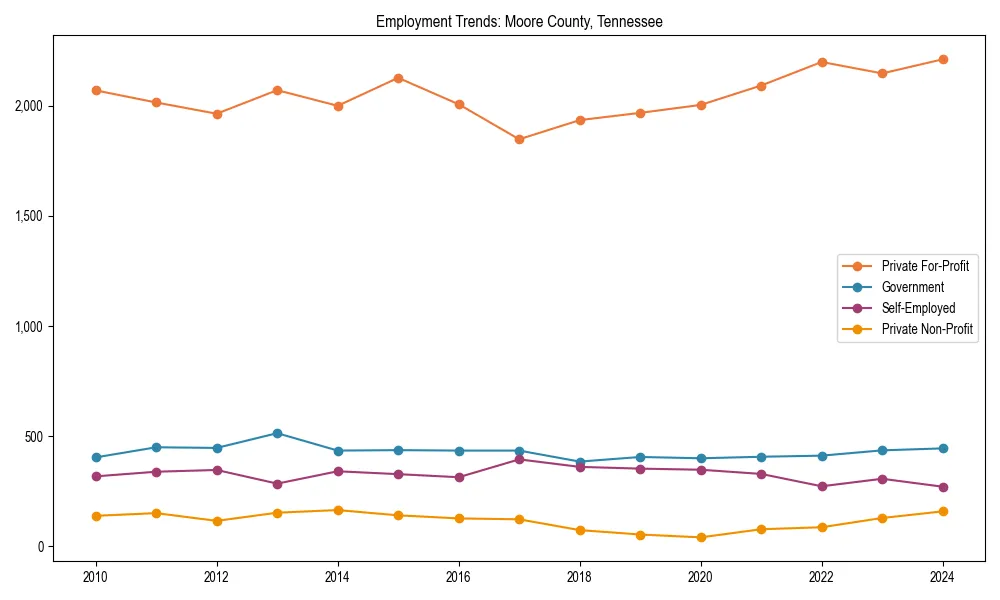 Long-term employment trends in 