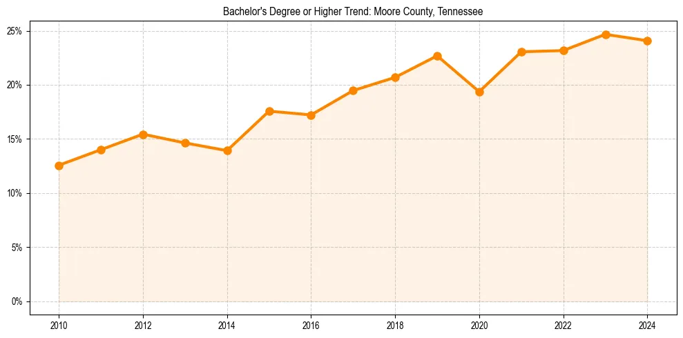 Trend chart showing bachelor degree growth in 