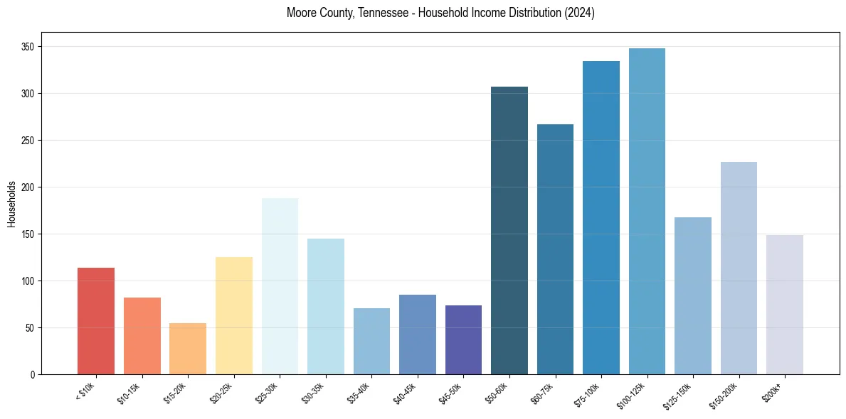 Income Distribution for 