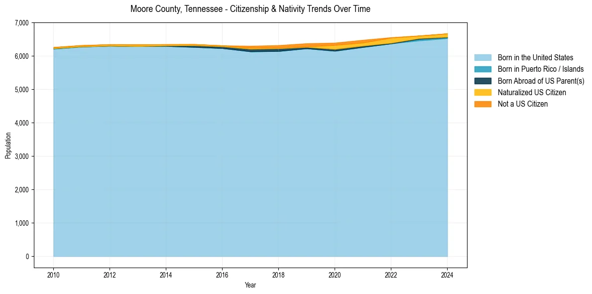 Historical nativity trends for 