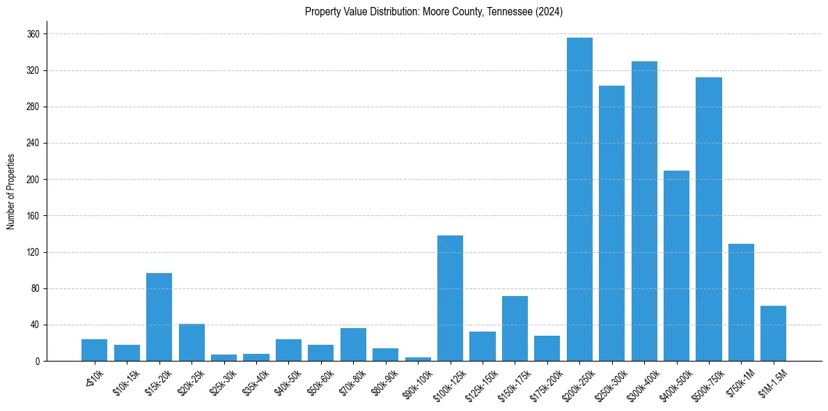 Value Distribution for 