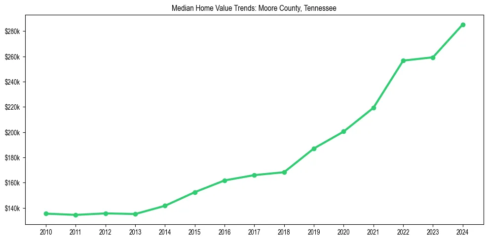 Median property value trends in 