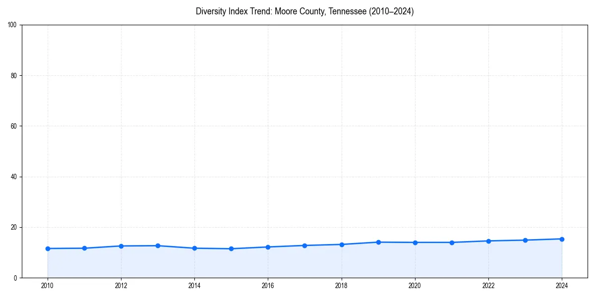 Line chart showing diversity index trends for 