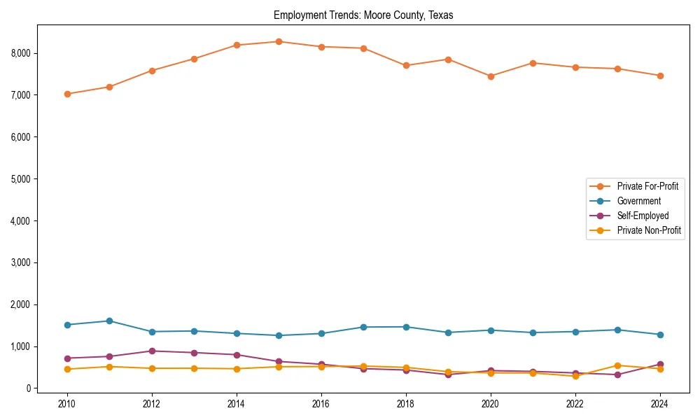 Long-term employment trends in 