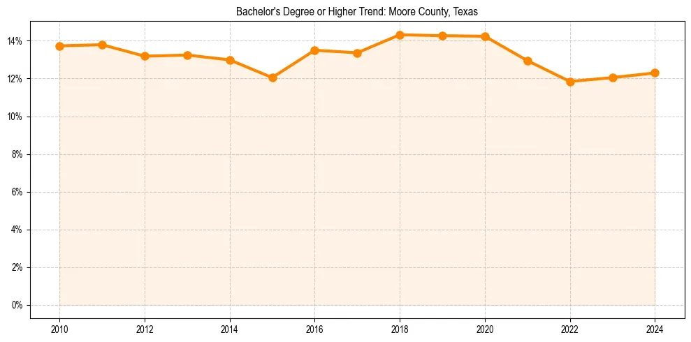 Trend chart showing bachelor degree growth in 