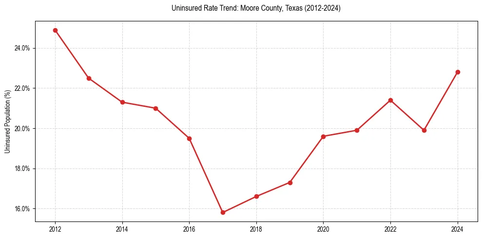 Uninsured trend chart for Moore County, Texas