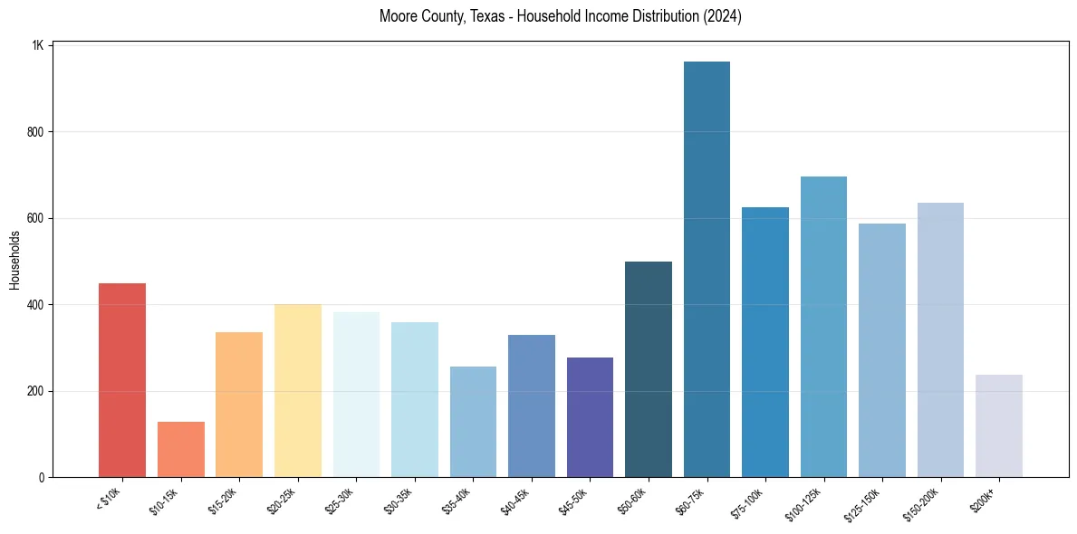 Income Distribution for 