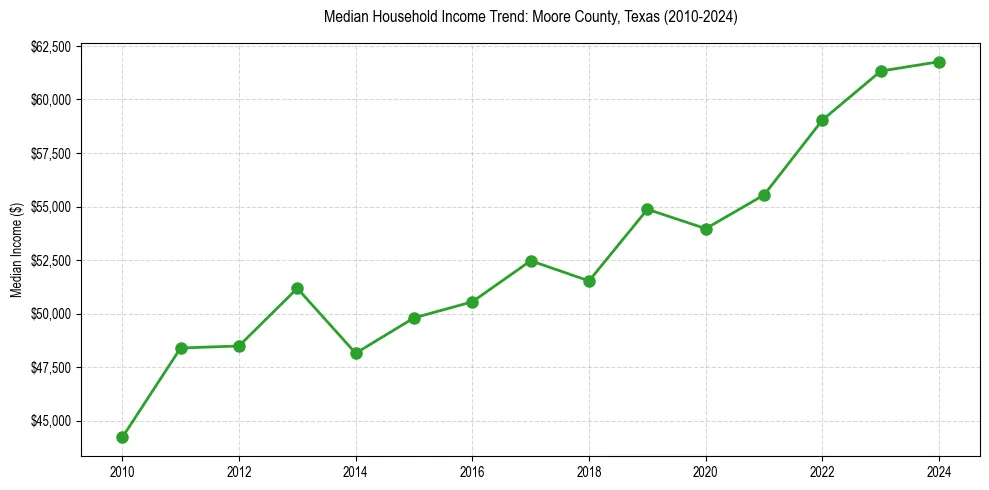 Income trend for 
