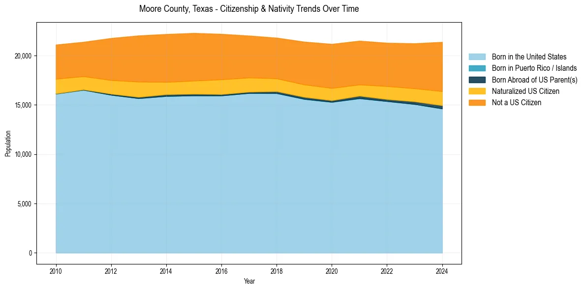 Historical nativity trends for 