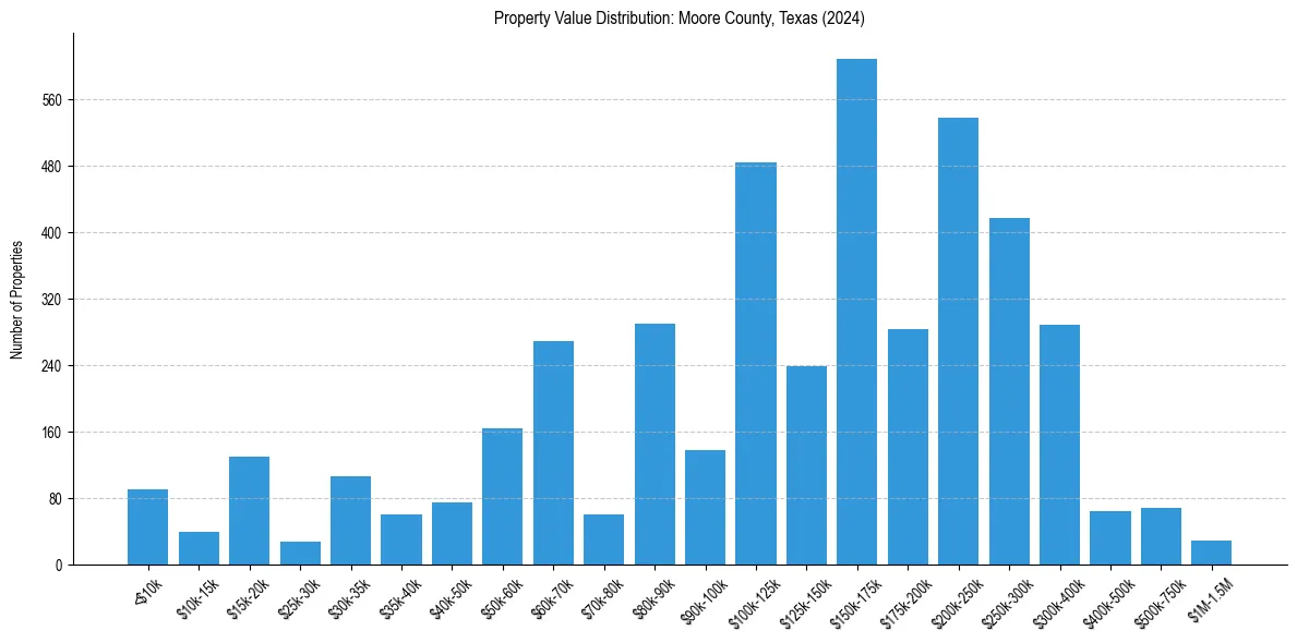 Value Distribution for 