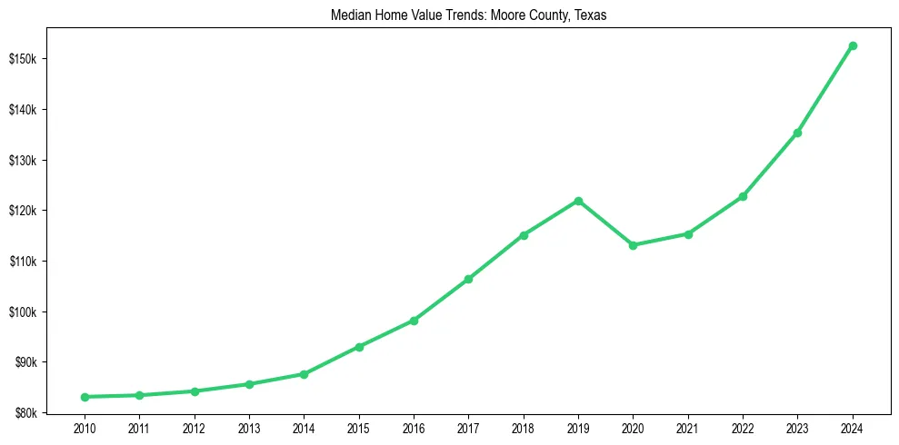Median property value trends in 