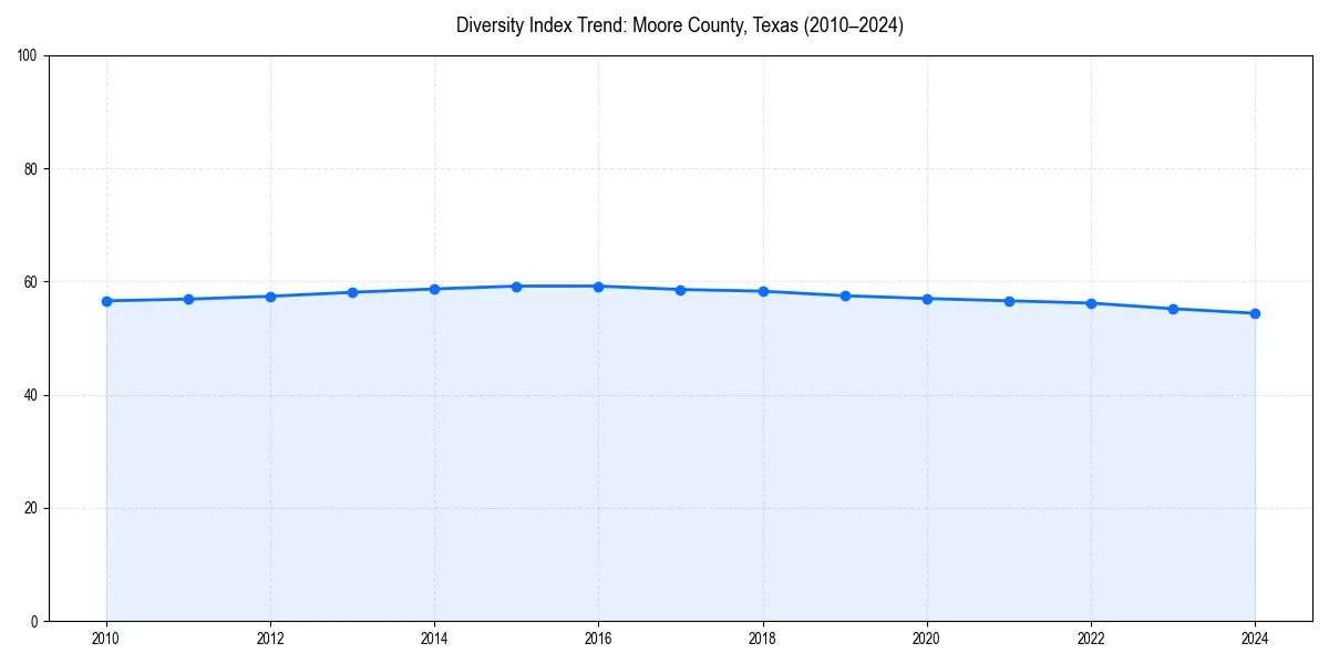 Line chart showing diversity index trends for 