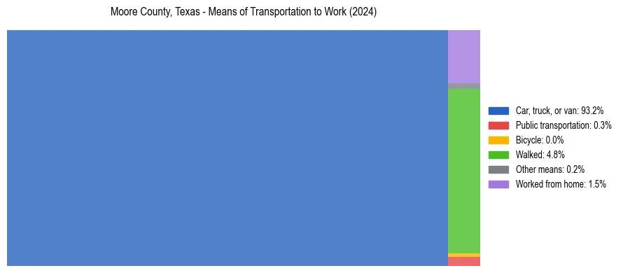 Commute modes in Moore County, Texas