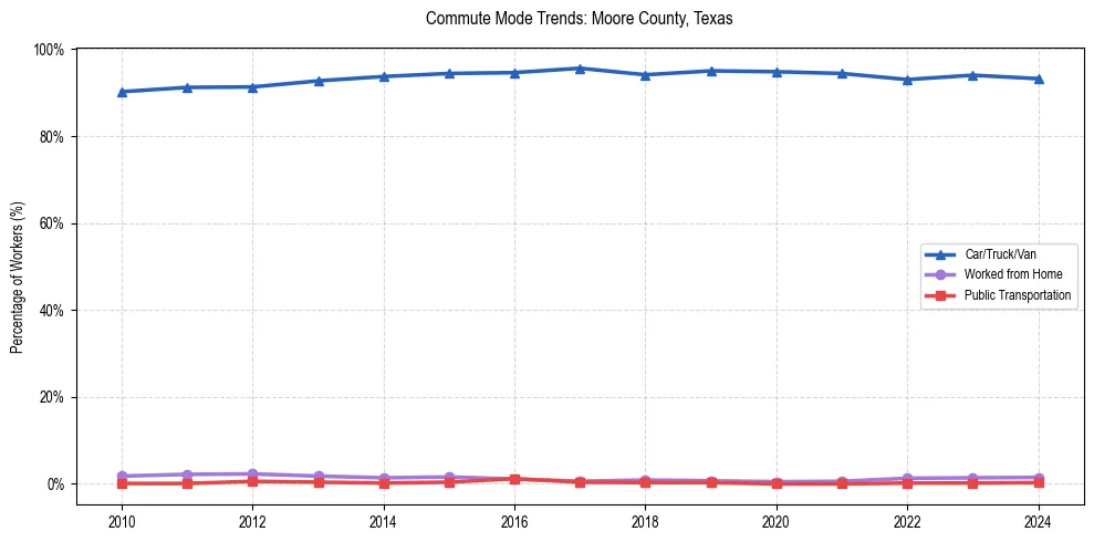Transportation trends in Moore County, Texas