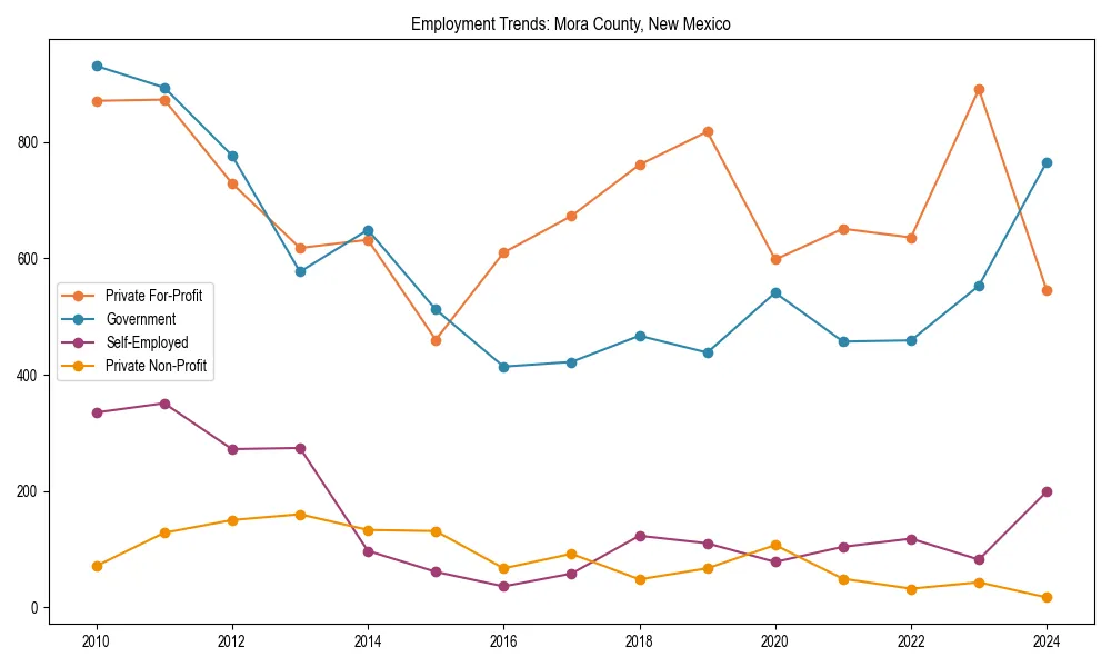 Long-term employment trends in 