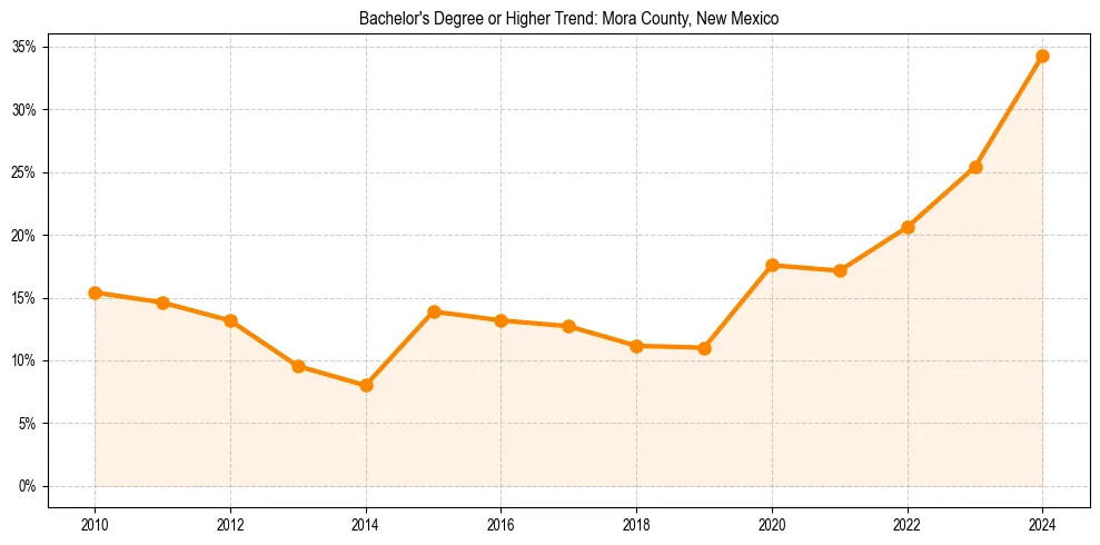 Trend chart showing bachelor degree growth in 