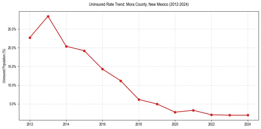Uninsured trend chart for Mora County, New Mexico
