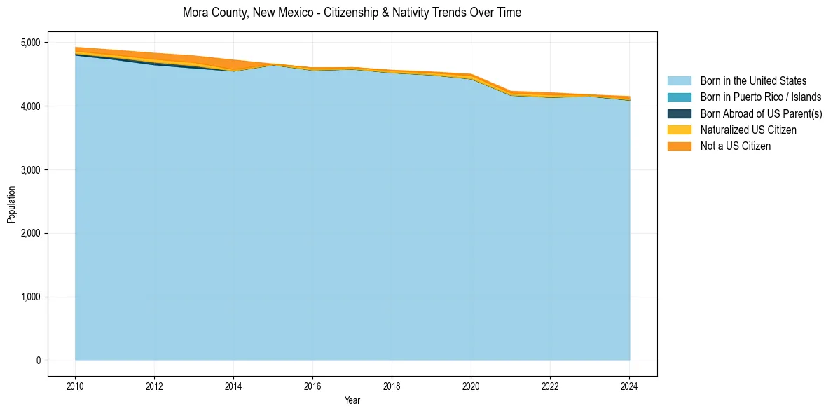 Historical nativity trends for 