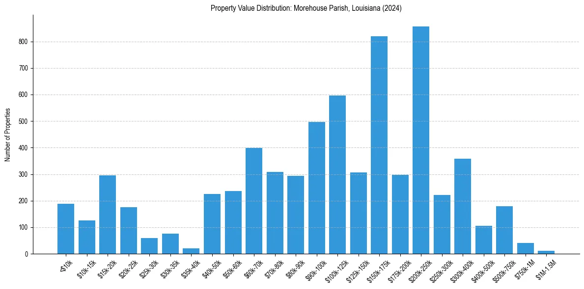 Value Distribution for 