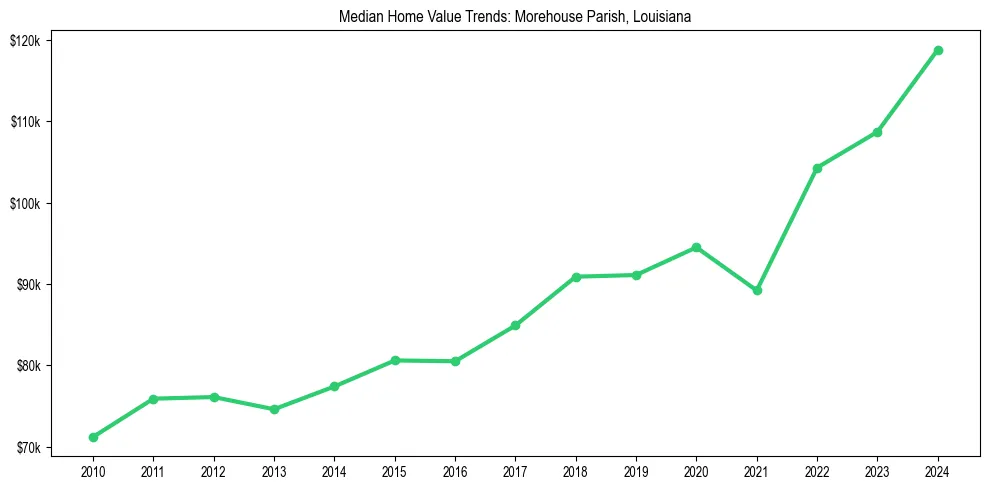 Median property value trends in 