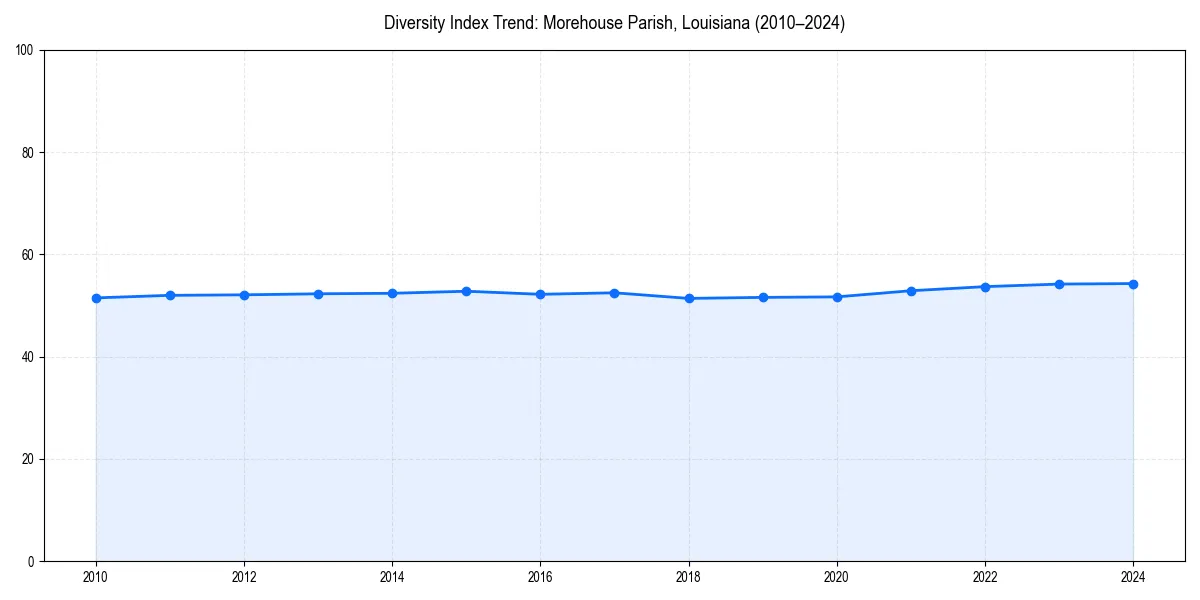 Line chart showing diversity index trends for 
